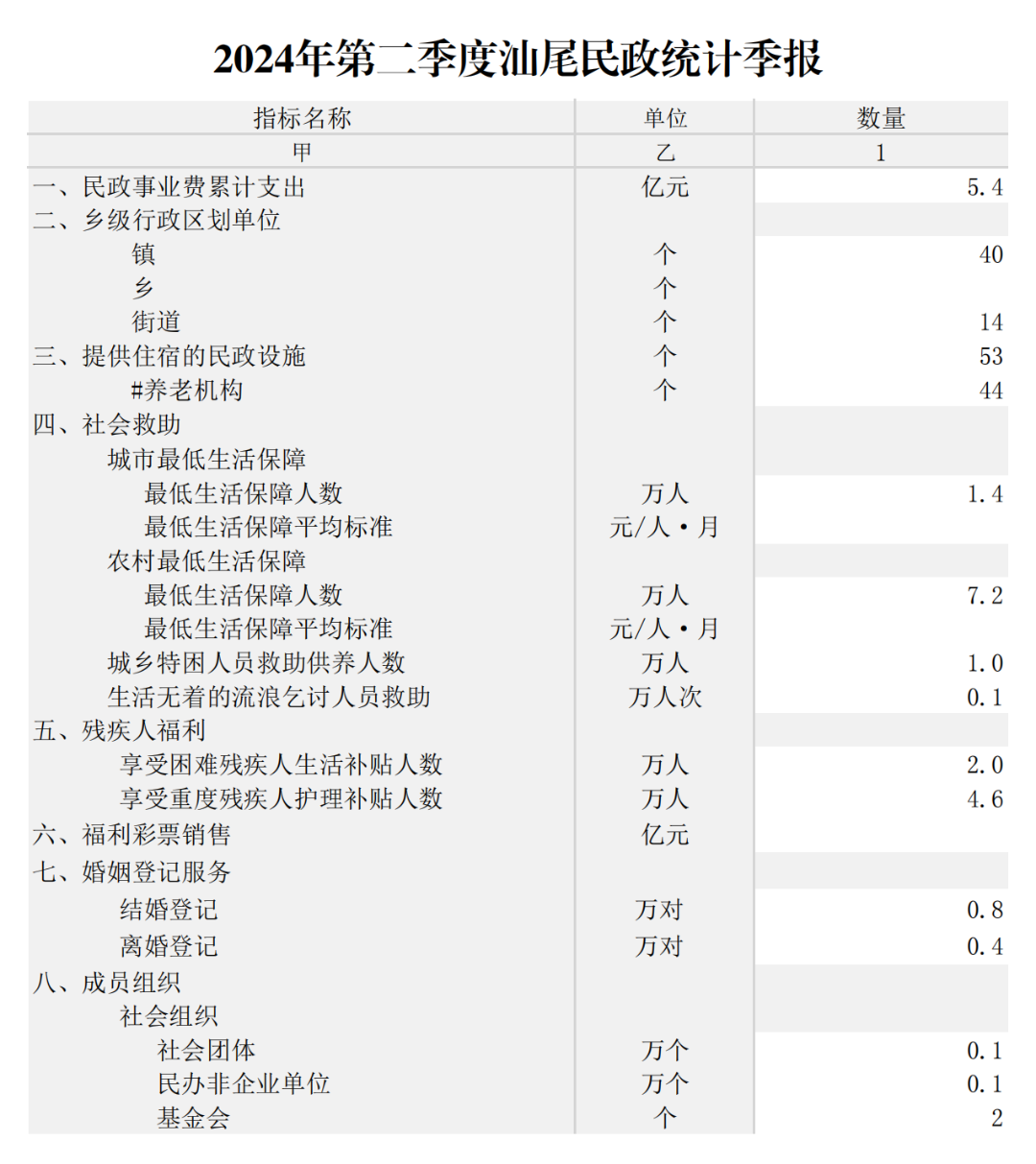 2024年第二季度份pc蛋蛋
民政统计季报_00.png