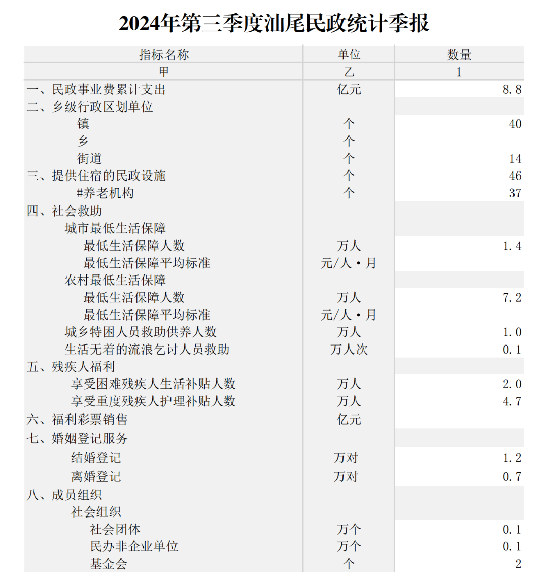 2024年第三季度pc蛋蛋
民政统计季报_00.png