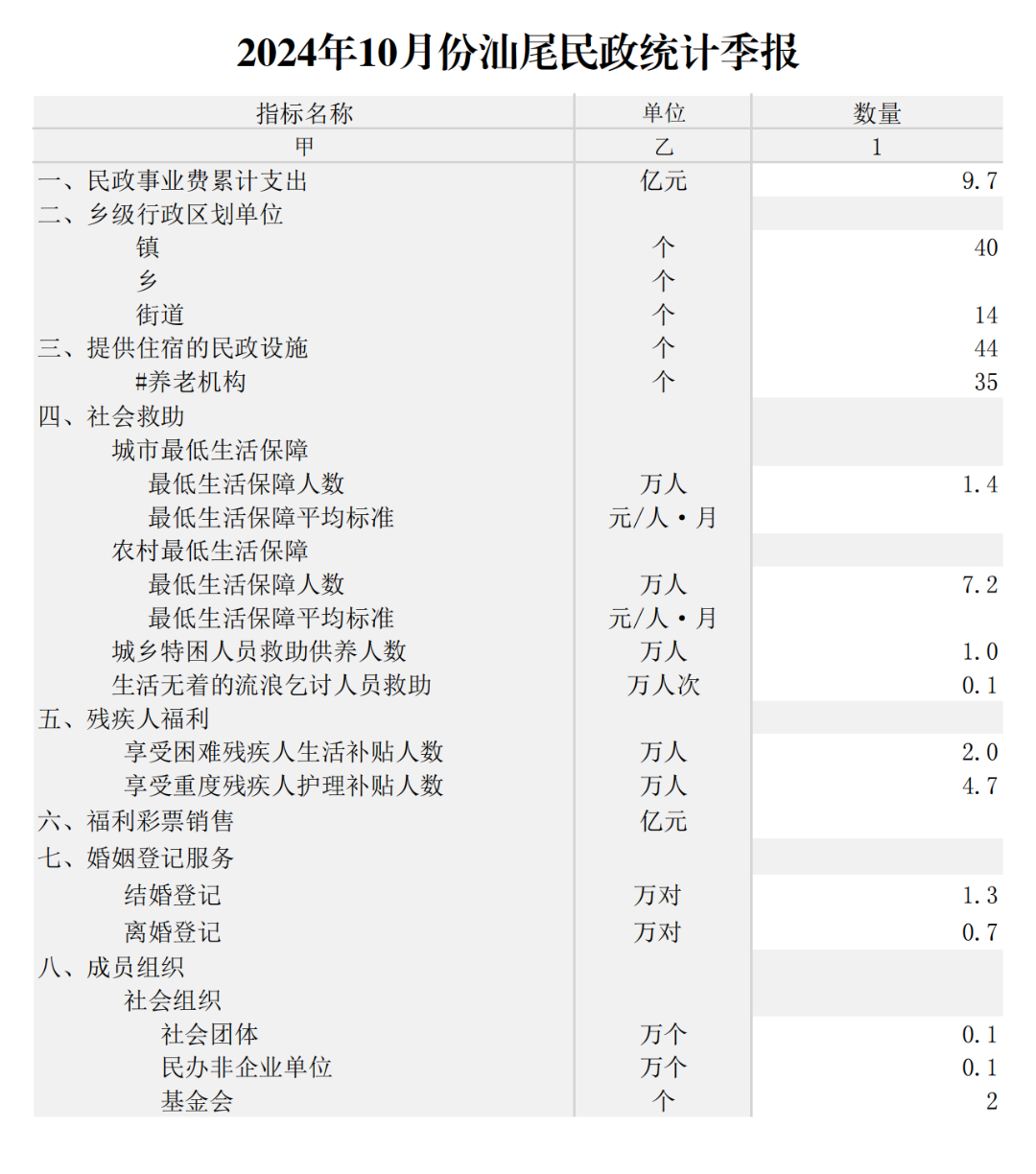2024年10月份pc蛋蛋
民政统计季报_00.png