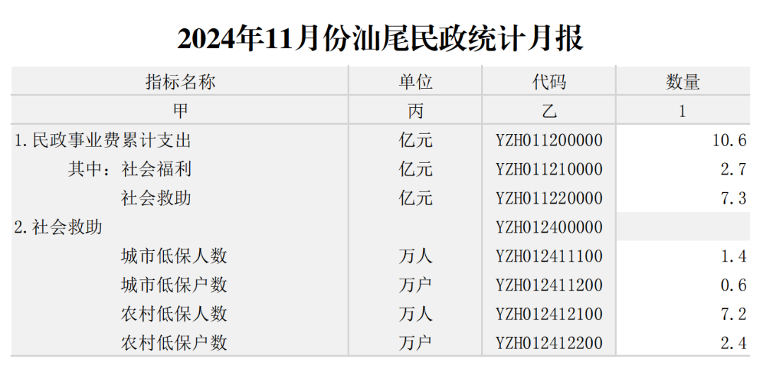 2024年11月份pc蛋蛋
民政统计月报_00.png