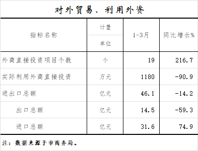 对外贸易、利用外资.png