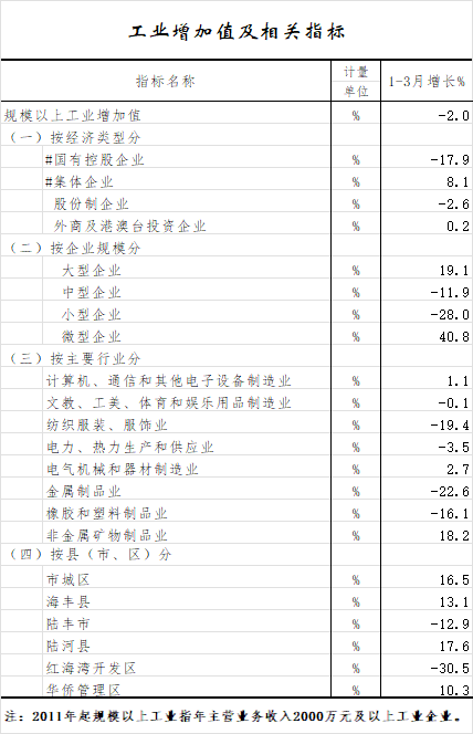 工业增加值及相关指标.png