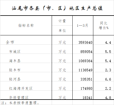 pc蛋蛋(中国)开奖记录查询站
各县（市、区）地区生产总值.png