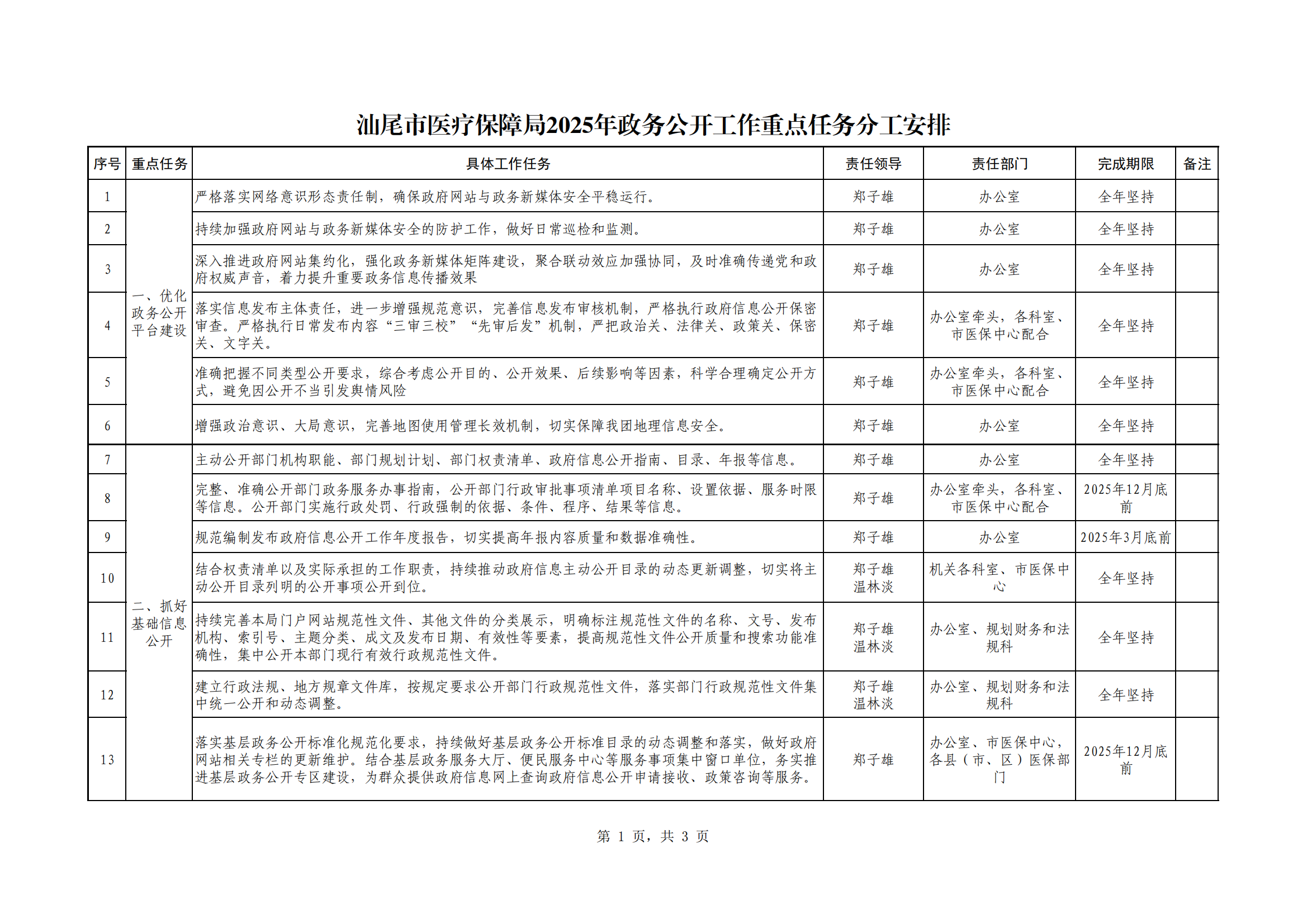 汕医保办函〔2025〕12号  附件：pc蛋蛋(中国)开奖记录查询站
医疗保障局2025年政务公开工作重点任务分工安排（放网站）_00.png