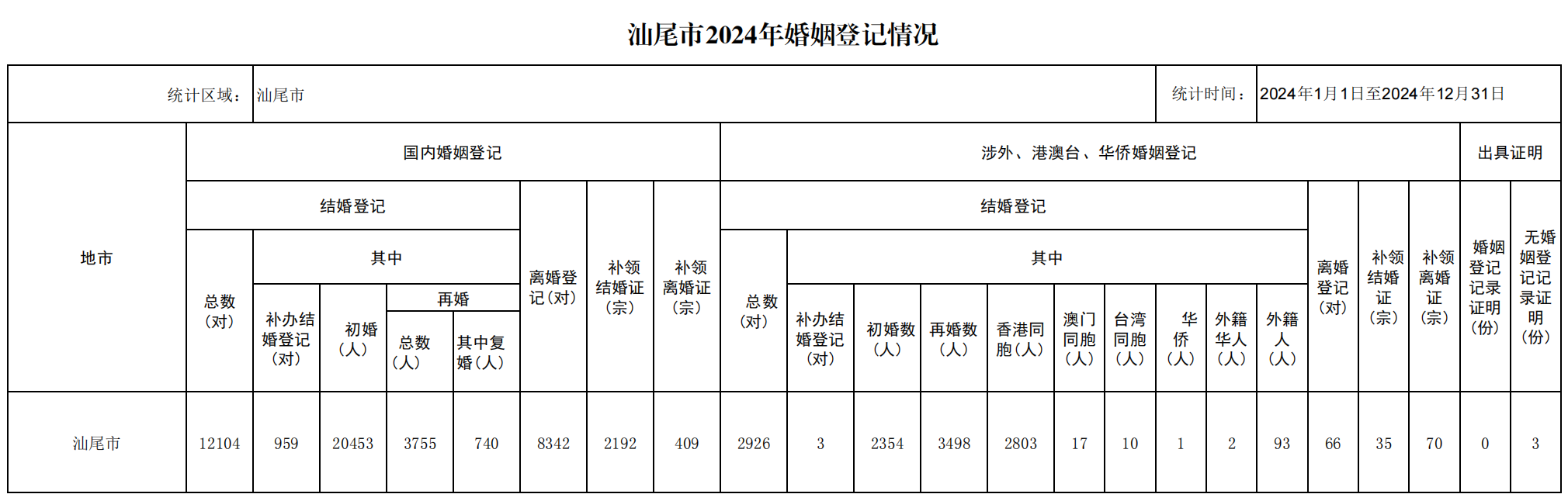 pc蛋蛋(中国)开奖记录查询站
2024年婚姻登记情况表_00(1).png