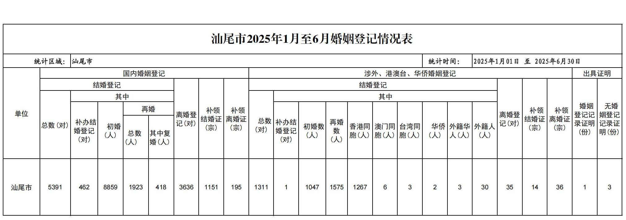 pc蛋蛋(中国)开奖记录查询站
2025年1月至6月婚姻登记情况表_01.jpg