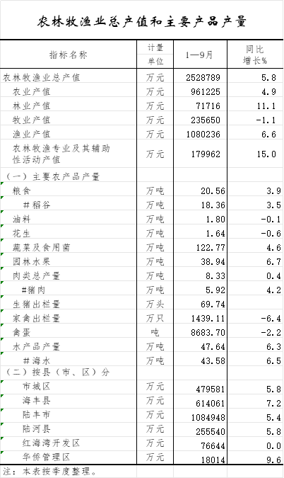 农林牧渔业总产值和主要产品产量.png