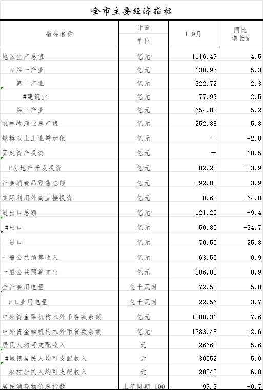 全市主要经济指标.png