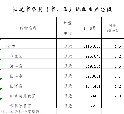 pc蛋蛋(中国)开奖记录查询站
各县（市、区）地区生产总值.png