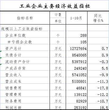 工业企业主要经济效益指标.png