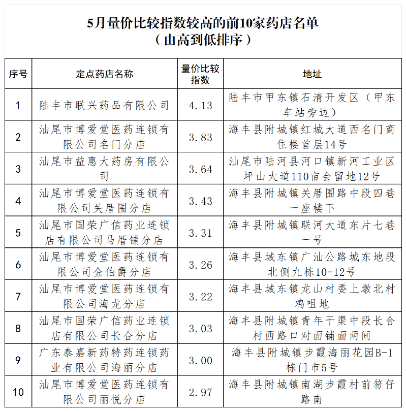 5月量价比较指数较高的前10家药店名单（由高到低排序）_Sheet1.png