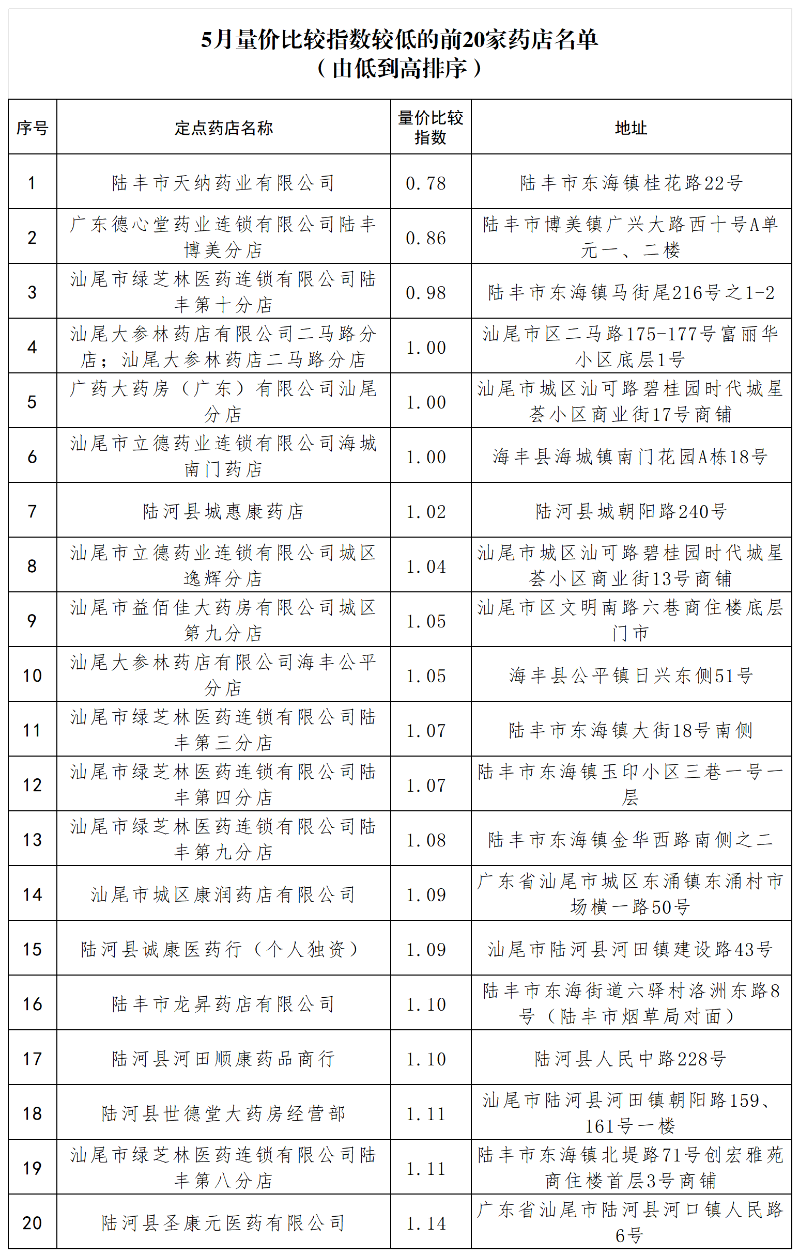 5月量价比较指数较低的前20家药店名单（由低到高排序）_Sheet1.png
