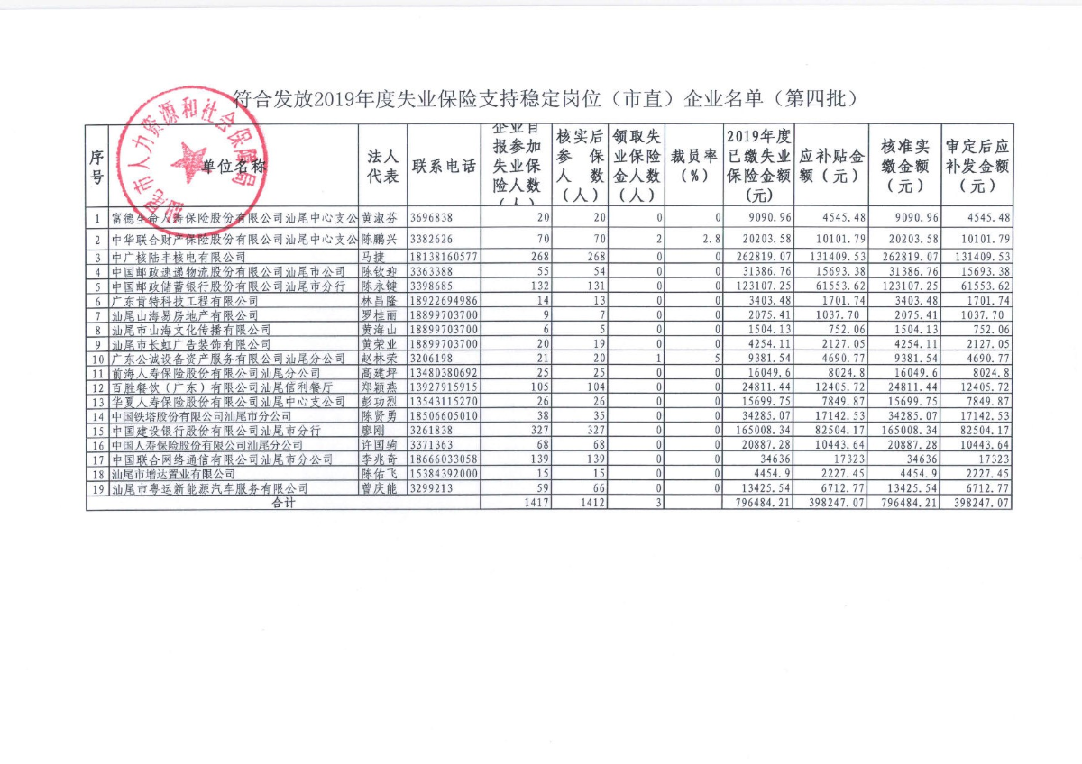 关于对富德生命人寿保险股份有限公司pc蛋蛋
中心支公司等19家企业符合发放2019年度失业保险金支持稳定岗位补贴的公示_页面_2.jpg