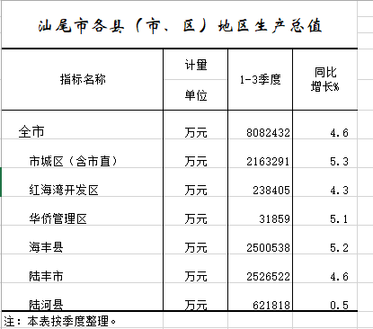 2020年1-9月pc蛋蛋(中国)开奖记录查询站
各县（市、区）地区生产总值.png