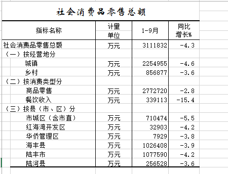 2020年1-9月社会消费品零售总额.png