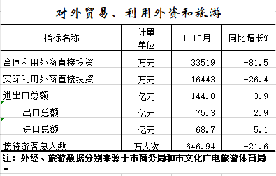2020年1-10月对外贸易、利用外资和旅游.png