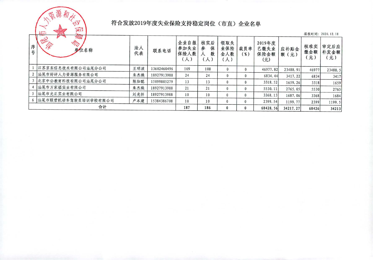 关于对江苏京东信息技术有限公司pc蛋蛋
分公司等6家企业符合发放2019年度失业保险金支持稳定岗位补贴的公示_页面_2.jpg