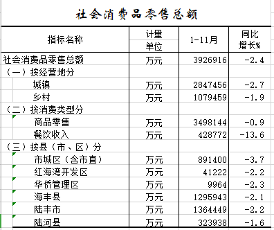 2020年1-11月社会消费品零售总额.png