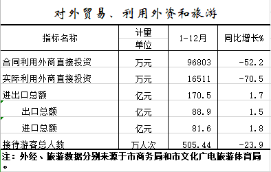 2020年1-12月对外贸易、利用外资和旅游.png