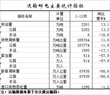 2020年1-12月运输邮电主要统计指标.png