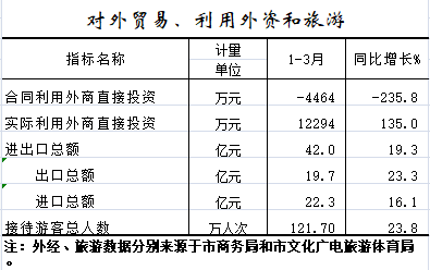 2021年1-3月对外贸易、利用外资和旅游.png